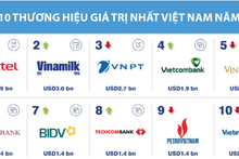 Les 10 marques les plus valorisées au Vietnam en 2023. Photo : congthuong.vn