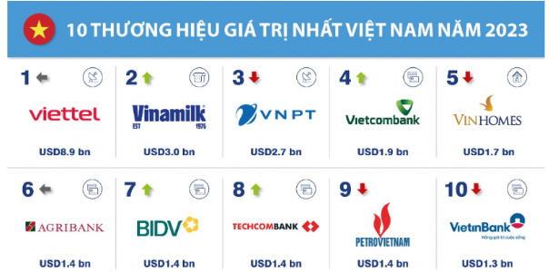 Les 10 marques les plus valorisées au Vietnam en 2023. Photo : congthuong.vn