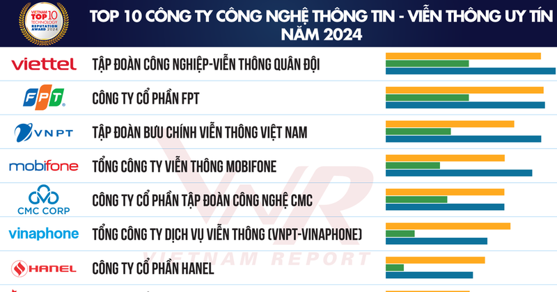 Vietnam Report annonce les 10 meilleures entreprises technologiques réputées en 2024