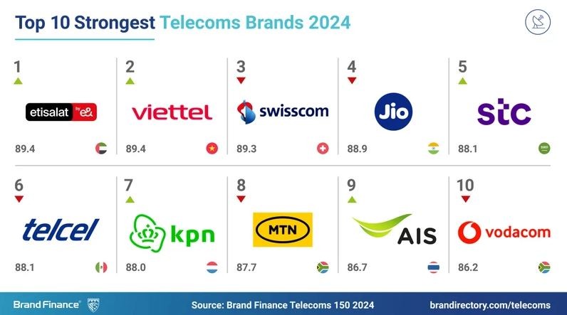 Source: Brand Finance Telecoms