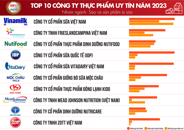 Top 10 des entreprises les plus prestigieuses du secteur des aliments et des boissons en 2023. Photo: Vietnam Report