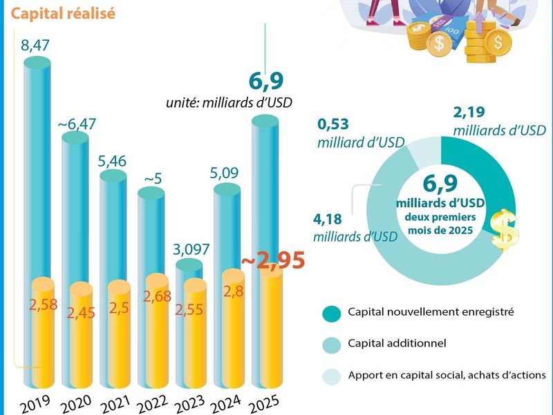 Les IDE enregistrés au Vietnam en hausse de 35,5% en deux premiers mois de 2025