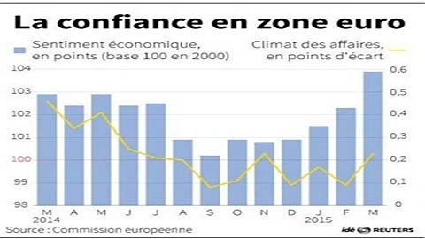 L'évolution de l'ESI et l'indice du climat des affaires. Photo: Reuters, Source: Eurostat.