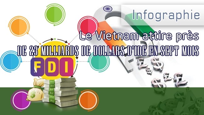 [Infographie] Le Vietnam attire près de 23 milliards de dollars d'IDE en sept mois