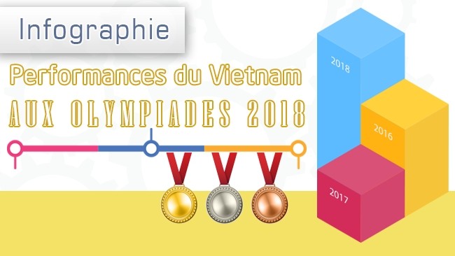 [Infographie] Performances du Vietnam aux Olympiades 2018