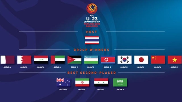 Les 16 qualifiés pour le tour final du Championnat d'Asie U23 2020. Photo : NDEL.