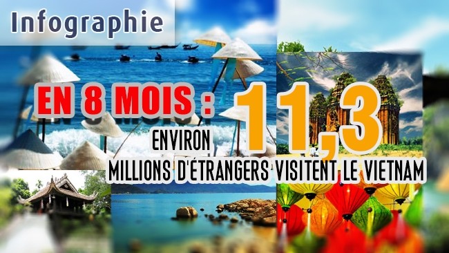[Infographie] En 8 mois : environ 11,3 millions d’étrangers visitent le Vietnam