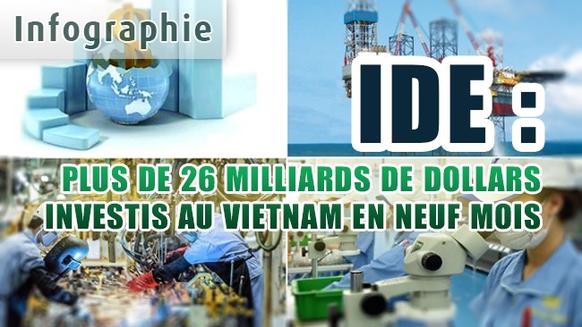 [Infographie] IDE : plus de 26 milliards de dollars investis au Vietnam en neuf mois