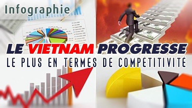 [Infographie] Le Vietnam progresse le plus en termes de compétitivité