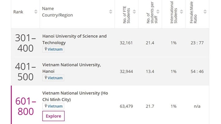 Trois universités vietnamiennes nommées par THE dans son classement des meilleures universités du monde dans le domaine de l'ingénierie et de la technologie.