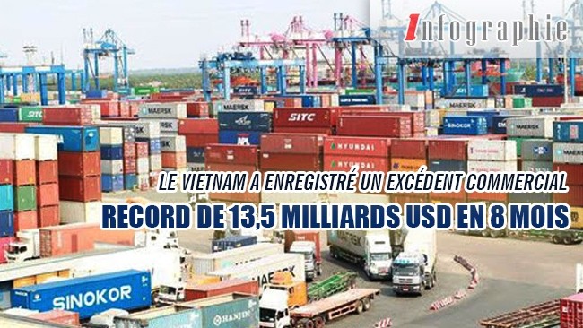 [Infographie] Le Vietnam a enregistré un excédent commercial record de 13,5 milliards USD en 8 mois