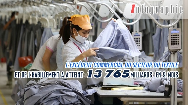 [Infographie] Excédent commercial du secteur du textile et de l’habillement en 9 mois : 13 765 milliards 