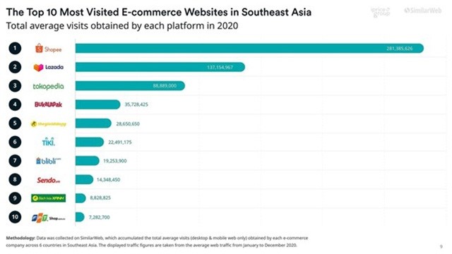 Le top 10 des plateformes d'e-commerce en Asie du Sud-Est. Photo : iPrice/VNA