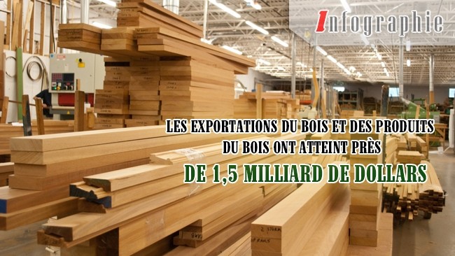 [Infographie] Les exportations du bois et des produits du bois ont atteint près de 1,5 milliard de dollars