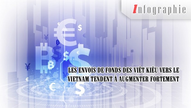 [Infographie] Les envois de fonds des Viêt kiêu vers le Vietnam tendent à augmenter fortement