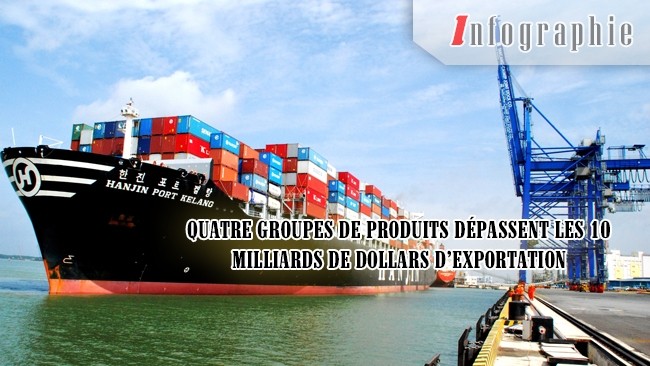 [Infographie] Quatre groupes de produits dépassent les 10 milliards de dollars d’exportation