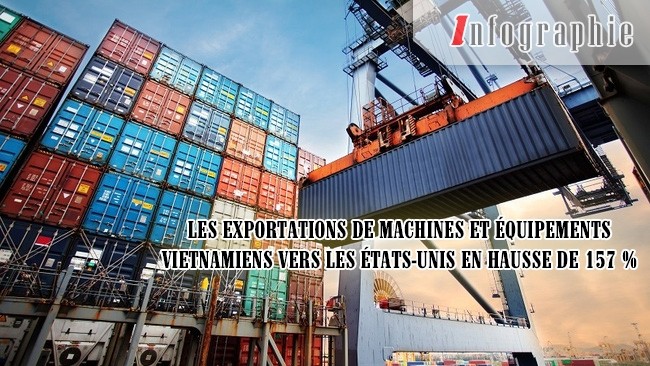 [Infographie] Les exportations de machines et équipements vietnamiens vers les États-Unis en hausse de 157 %
