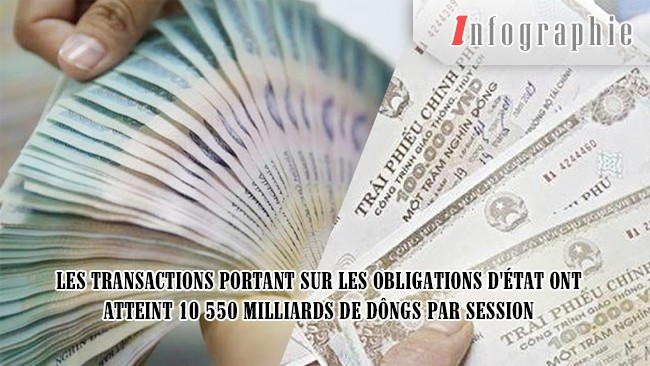 [Infographie] Les transactions portant sur les obligations d'État ont atteint 10 550 milliards de dôngs par session