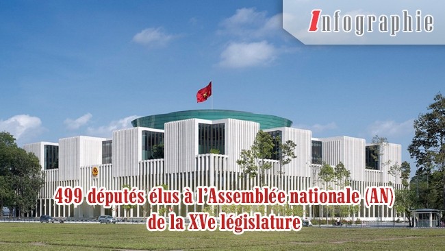[Infographie] 499 députés élus à l’Assemblée nationale (AN) de la XVe législature