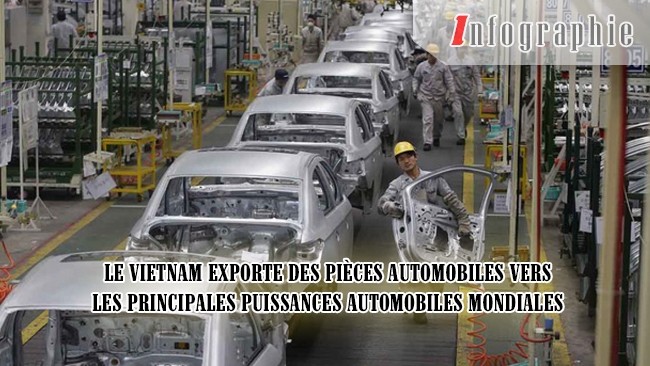 [Infographie] Le Vietnam exporte des pièces automobiles vers les principales puissances automobiles mondiales