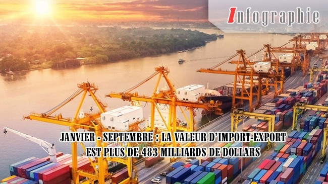 [Infographie] Janvier - septembre : la valeur d’import-export est plus de 483 milliards de dollars