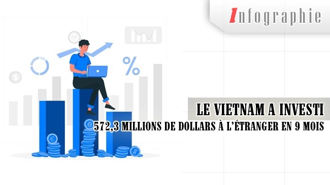 [Infographie] Le Vietnam a investi 572,3 millions de dollars à l’étranger en 9 mois