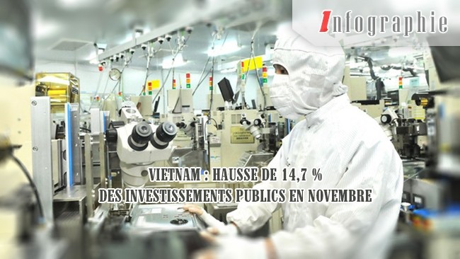 [Infographie] Vietnam : hausse de 14,7 % des investissements publics en novembre