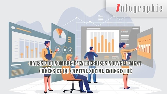 [Infographie] Hausse du nombre d’entreprises nouvellement créées et du capital social enregistré 