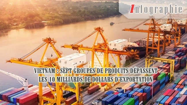 [Infographie] Vietnam : sept groupes de produits dépassent les 10 milliards de dollars d’exportation 